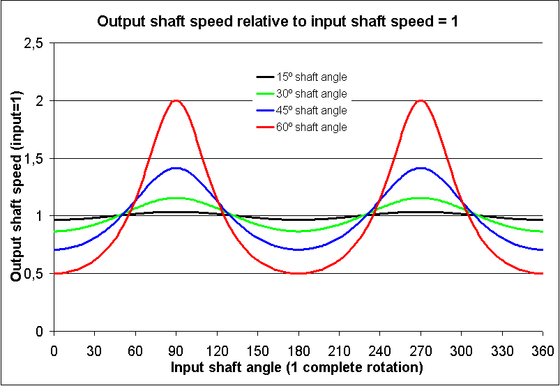 Output shaft speed relative to input shaft speed, at different angles between shafts