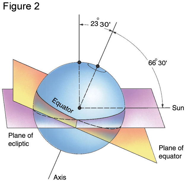 comparing the earth's rotation to the orbit of the sun